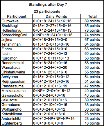 Nat15-after%20Day%207_zpsuzvhkqbf.png