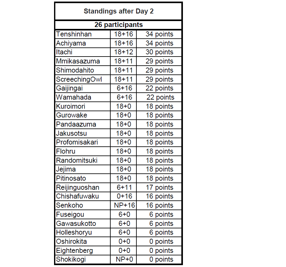 TUG-after-D2-Standings-Hr15_zpsqsik9oaf.